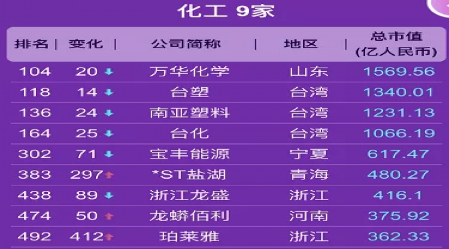 最新中國上市公司市值500強來了！17家石化龍頭企業(yè)榜上有名?。ǜ酵暾麊?